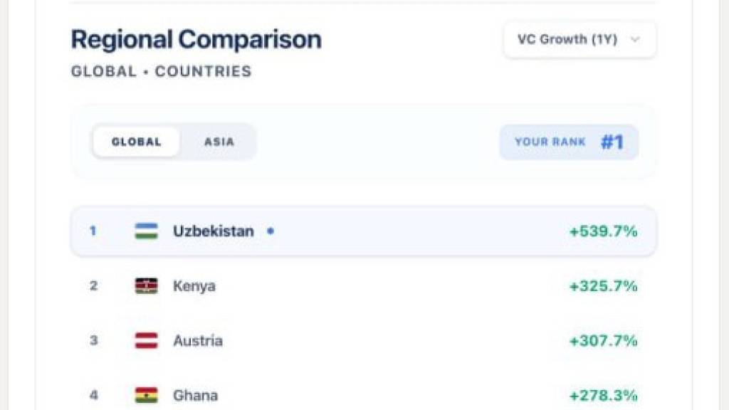 Usbekistan führt die Rangliste der Wachstumsraten bei Risikokapitalinvestitionen an