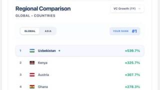 Usbekistan führt die Rangliste der Wachstumsraten bei Risikokapitalinvestitionen an