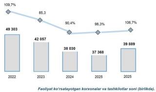 Korxona va tashkilotlar soni nega kamaydi?