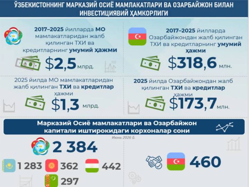 Ўзбекистоннинг Марказий Осиё мамлакатлари ва Озарбайжон билан ҳамкорлиги