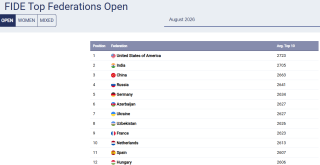 Ўзбекистон шахмат жамоаси FIDE рейтингида кучлилар қаторида эътироф этилди
