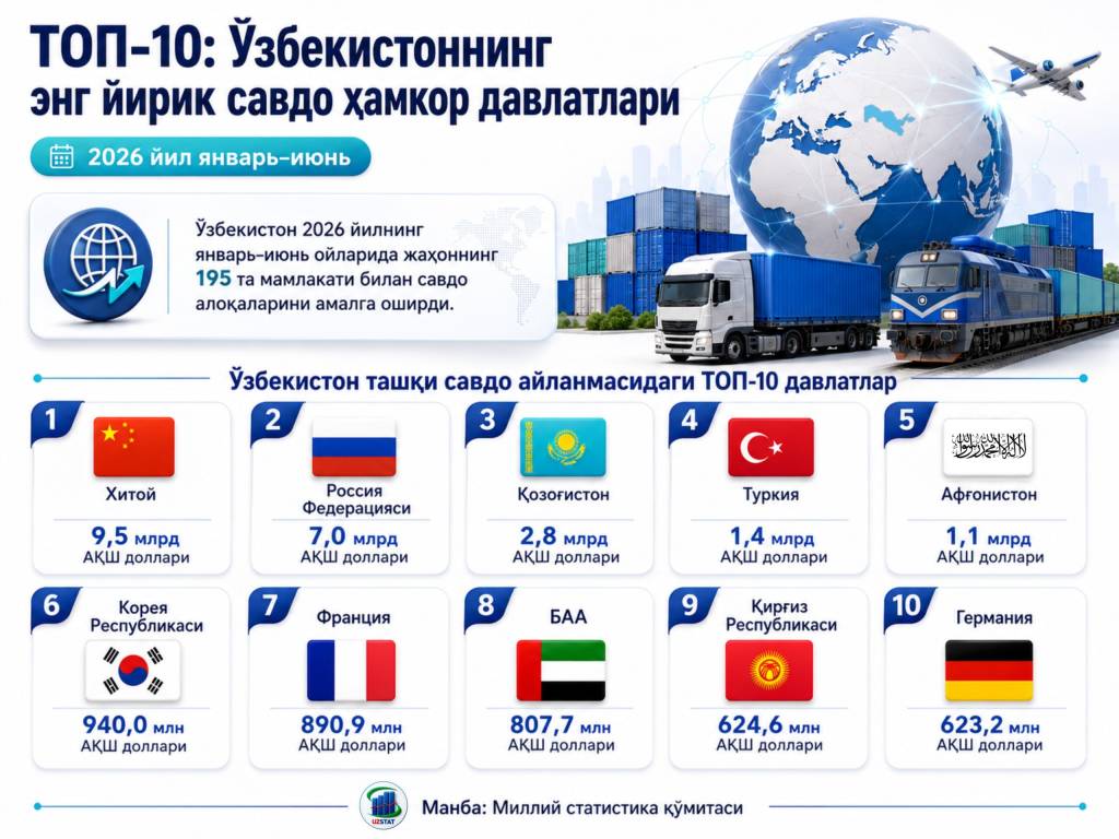 Ўзбекистоннинг ТОП-10 ташқи савдо ҳамкорлари
