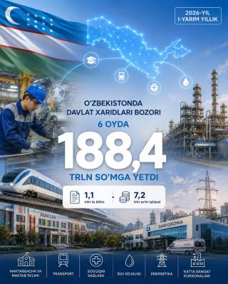 Ўзбекистонда давлат харидлари бозори ярим йилда 188,4 триллион сўмга етди