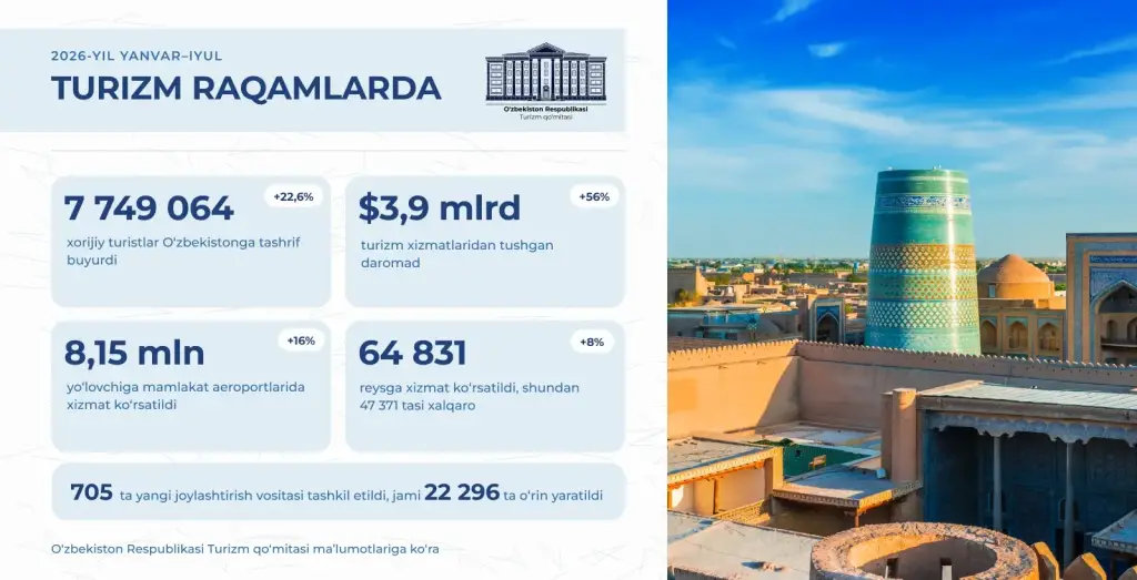7,7 million sayyoh va 3,9 milliard dollar eksport: O‘zbekistonda turizm jadal rivojlanmoqda