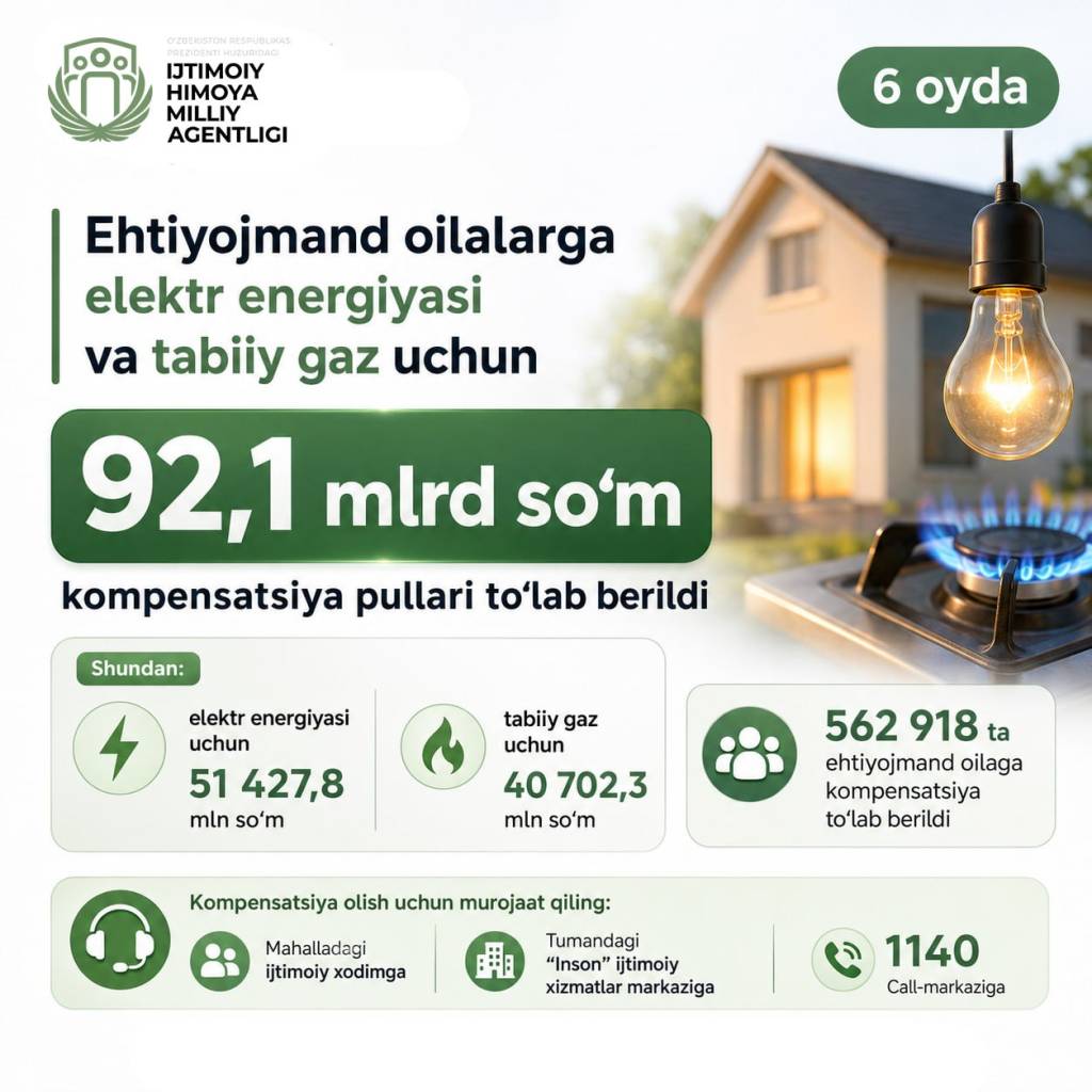 Ehtiyojmand oilalarga elektr energiyasi va tabiiy gaz uchun 92,1 milliard so‘m kompensatsiya to‘lab berildi