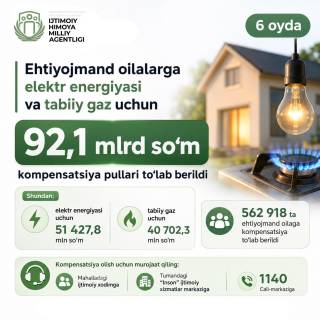 Ehtiyojmand oilalarga elektr energiyasi va tabiiy gaz uchun 92,1 milliard so‘m kompensatsiya to‘lab berildi