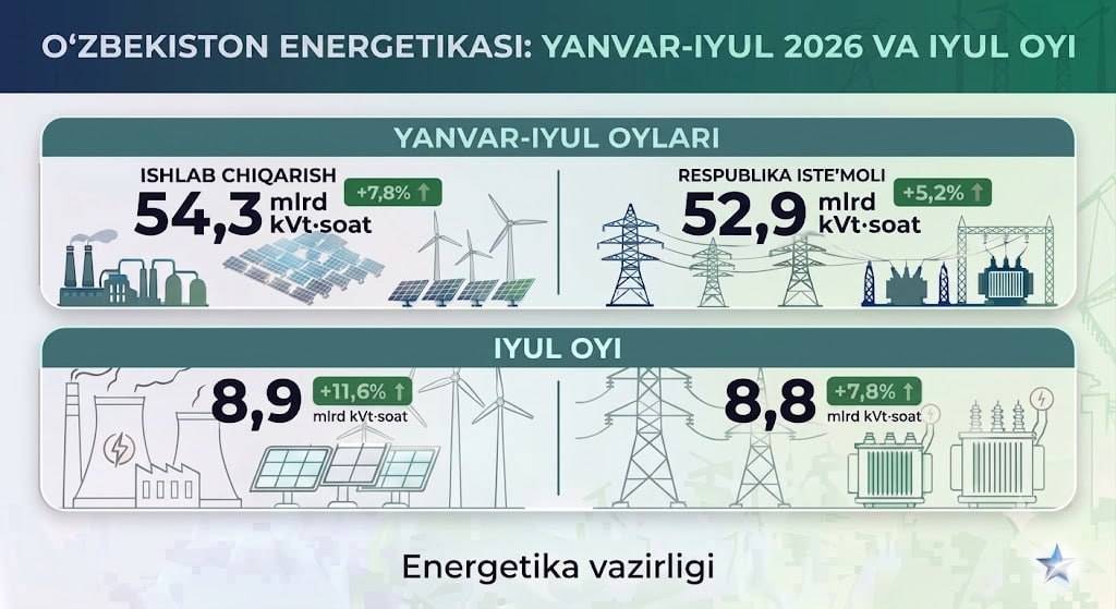 Январь-июль ойларида электр энергияси ишлаб чиқариш 7,8 фоизга ошди