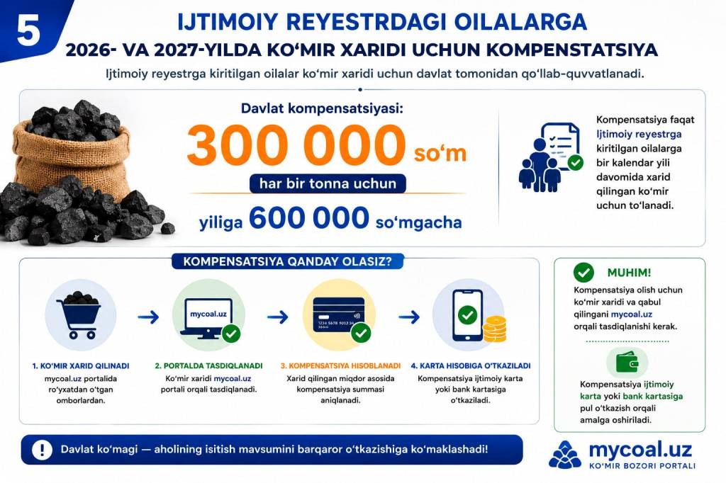 Ижтимоий реестрдаги оилаларга кўмир хариди учун 600 минг сўмгача компенсация берилади