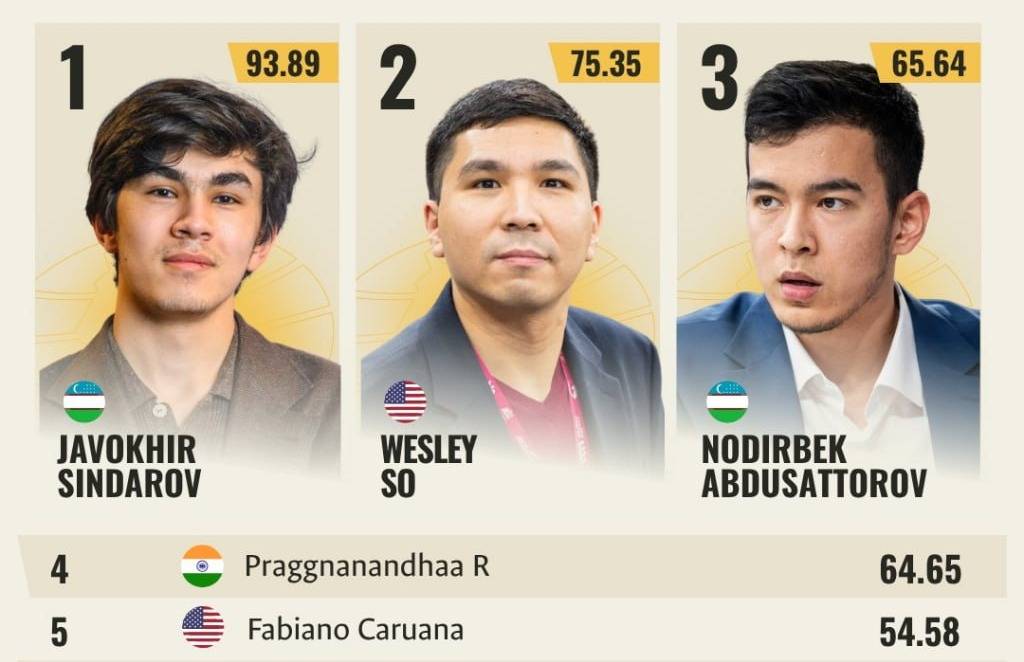 Жавоҳир Синдоров “FIDE Circuit 2026”да пешқадамликка эришди