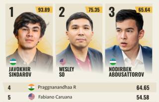 Жавоҳир Синдоров “FIDE Circuit 2026”да пешқадамликка эришди