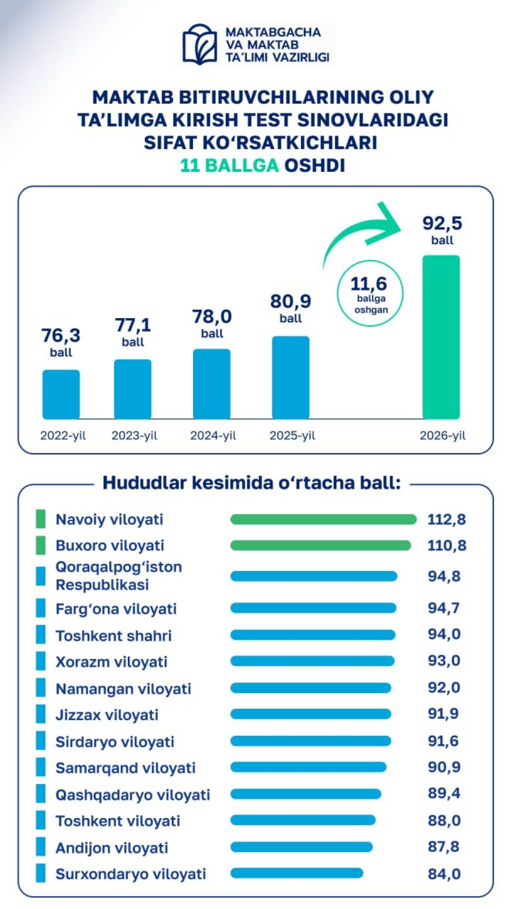 Навоийлик ёшлар пешқадам