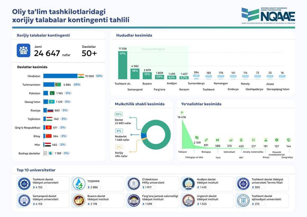 O‘zbekiston OTMlarida 50 dan ortiq davlatdan kelgan talabalar tahsil olmoqda