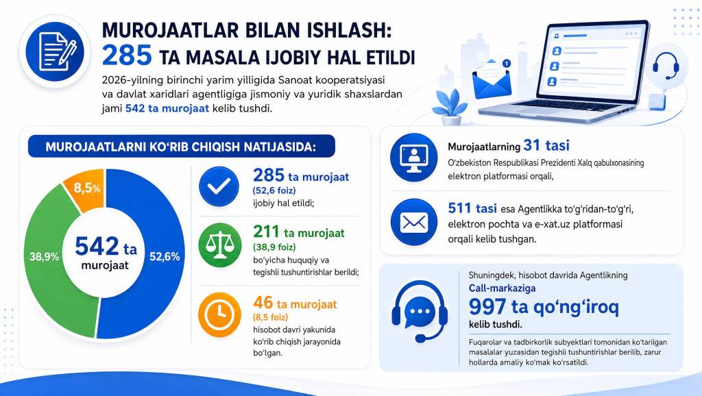 Мурожаатларнинг 52,6 фоизи ижобий ҳал этилди