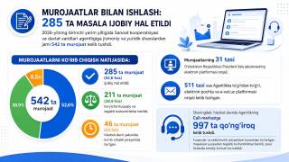 Мурожаатларнинг 52,6 фоизи ижобий ҳал этилди