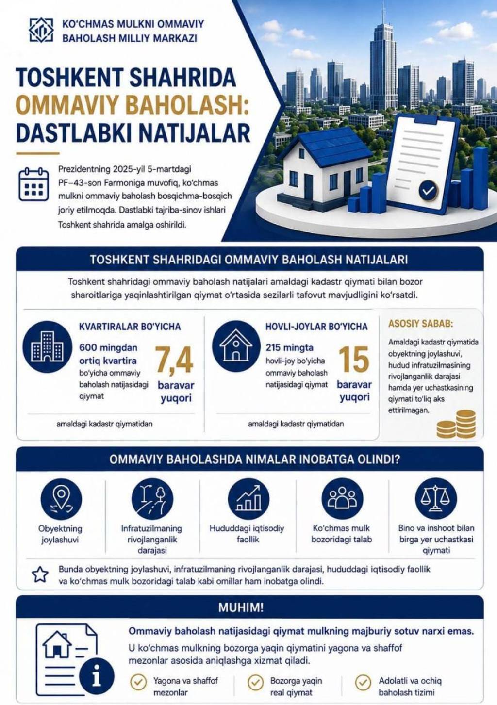 Тошкентда 600 мингдан ортиқ квартира баҳоланди: қиймат 7,4 баробар юқори