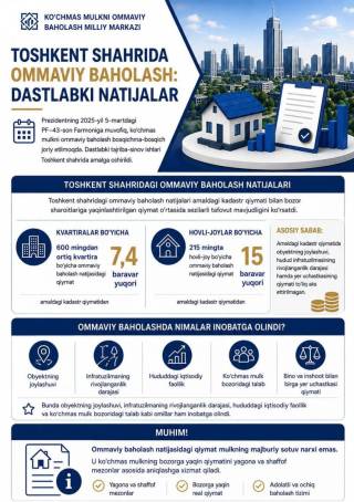 Тошкентда 600 мингдан ортиқ квартира баҳоланди: қиймат 7,4 баробар юқори