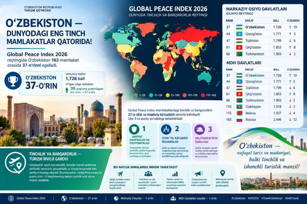 Uzbekistan ranks 37th among the most peace-loving countries