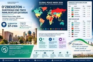 Uzbekistan ranks 37th among the most peace-loving countries