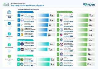 O‘zbekiston davlat konservatoriyasi va Nukus filiali TOP-20 talikda