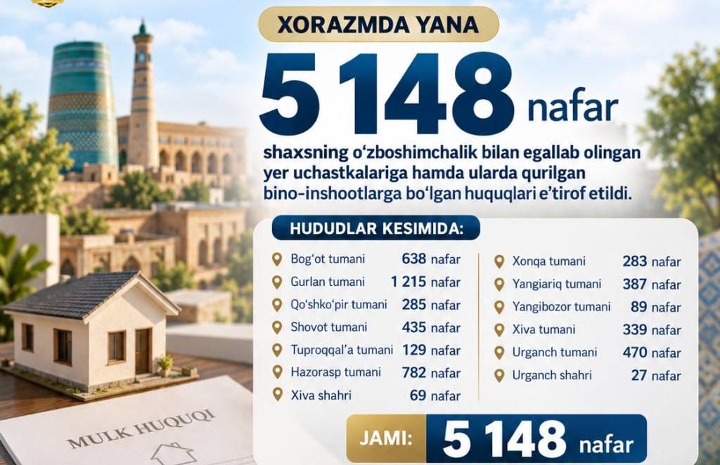 Хоразмда 5 мингдан ортиқ ноқонуний ер ва иншоот қонунийлаштирилди