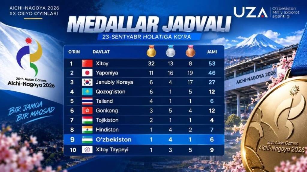 Osiyo o‘yinlari: O‘zbekiston medallar jamg‘arish bo‘yicha 9-o‘rinda
