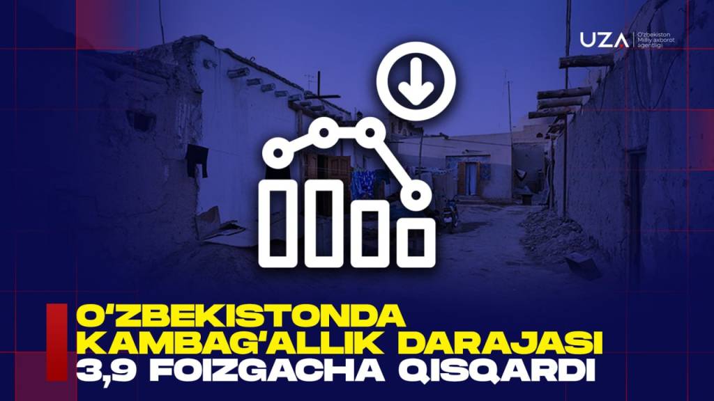 Ўзбекистонда камбағаллик даражаси 3,9 фоизгача қисқарди (+видео)