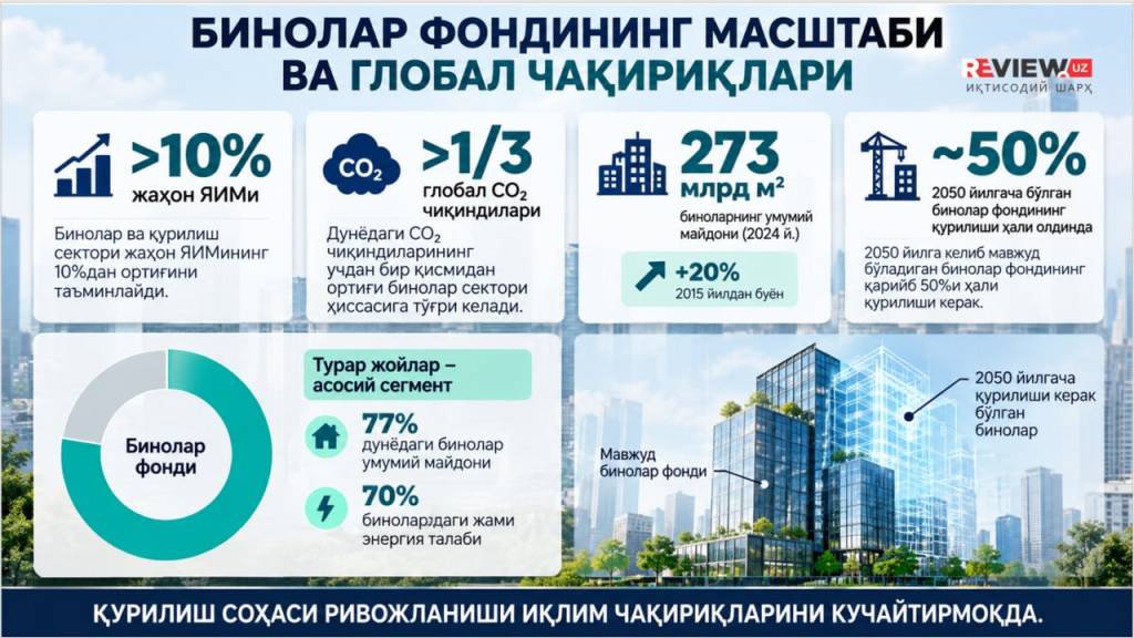 Ўзбекистон – бинолар секторига бағишланган алоҳида миллий мослашув режасини эълон қилган ягона мамлакат