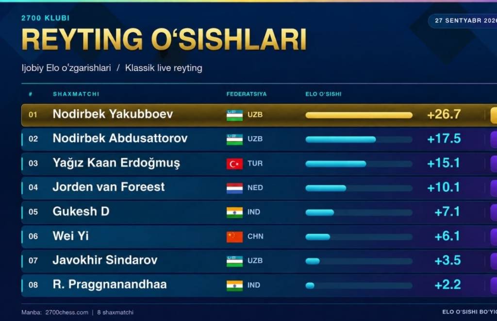 Shaxmatchilarimizning reyting ko‘rsatkichi yuksaldi