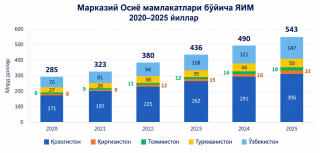 Марказий Осиё ялпи ички маҳсулоти икки баравар ўсди