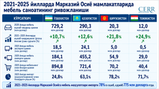 Марказий Осиё мамлакатларида мебель саноатининг ривожланиш динамикаси: Ўзбекистон энг йирик ишлаб чиқарувчи