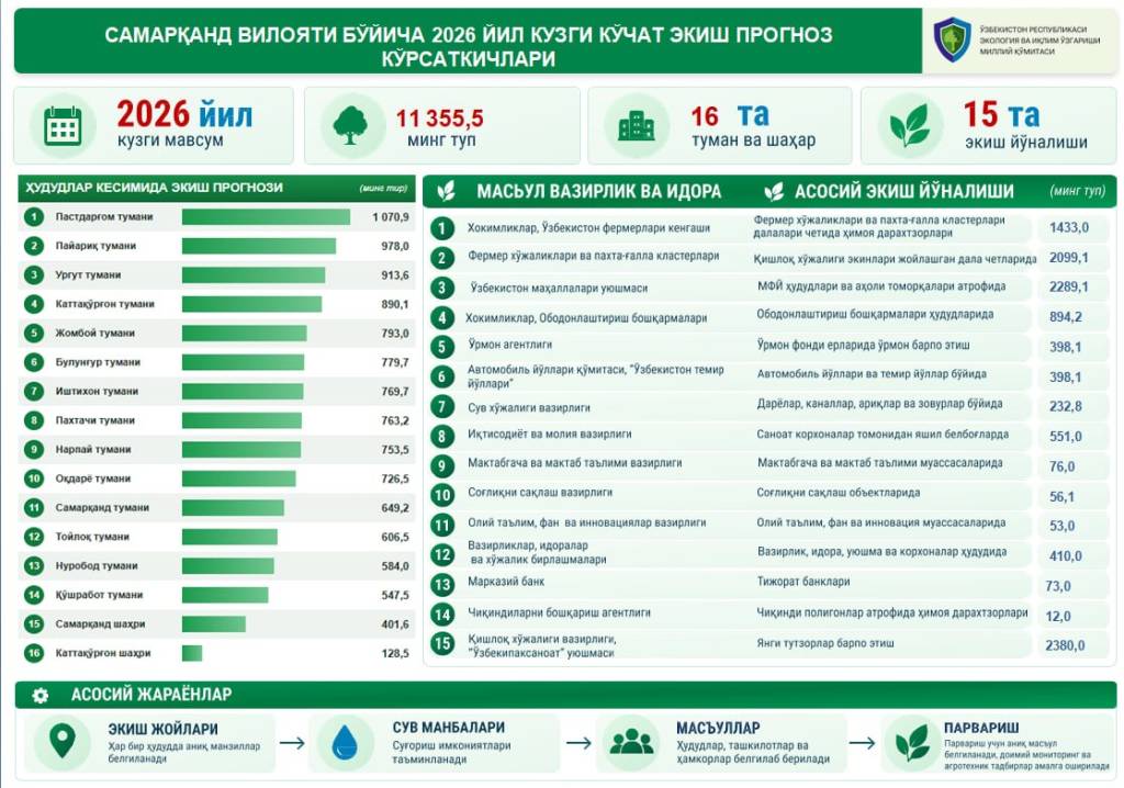 “Яшил макон”да янгича ёндашув: маҳаллалар роли кучайтирилади