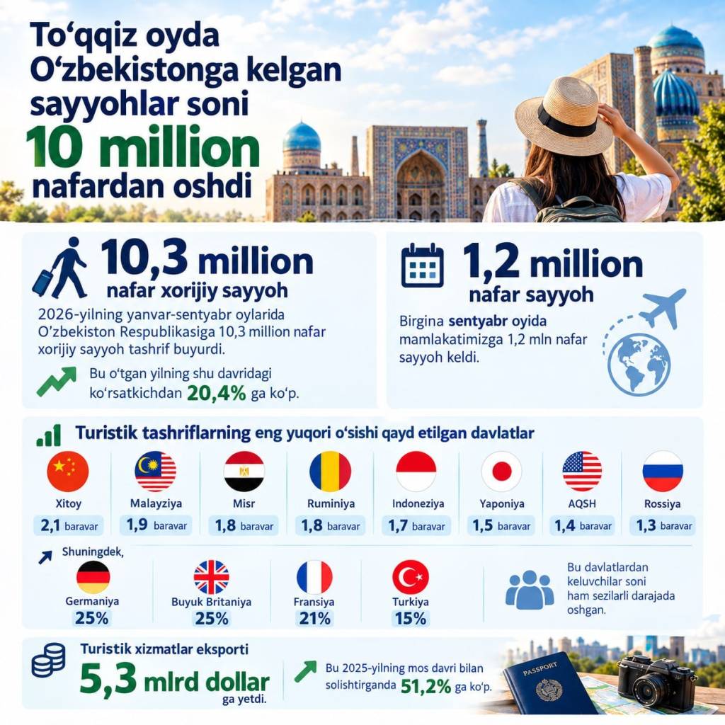 O‘zbekiston turizmi yangi bosqichga chiqmoqda