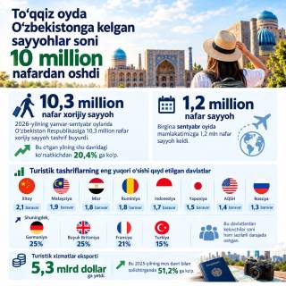 O‘zbekiston turizmi yangi bosqichga chiqmoqda