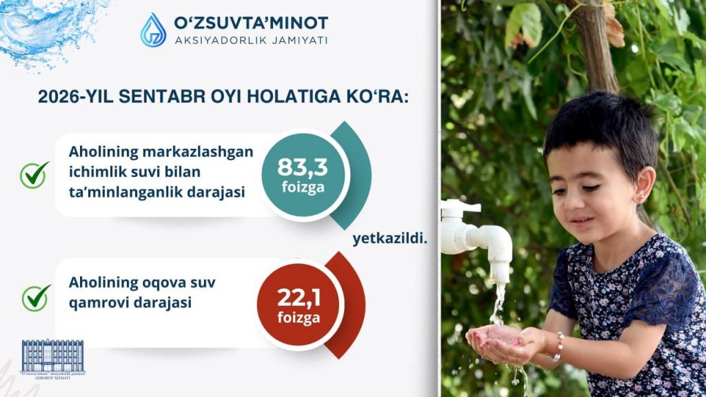 “O‘zsuvta’minot” AJ: aholining markazlashgan ichimlik suvi bilan ta’minlanganlik darajasi 83,3 foizga yetdi