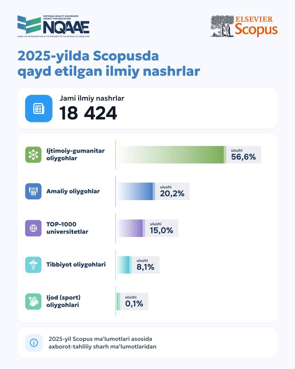 Scopus кўрсаткичлари: Ўзбекистон олийгоҳларининг илмий салоҳияти қандай баҳоланди?