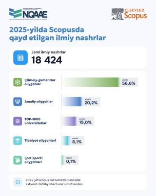Scopus ko‘rsatkichlari: O‘zbekiston oliygohlarining ilmiy salohiyati qanday baholandi?