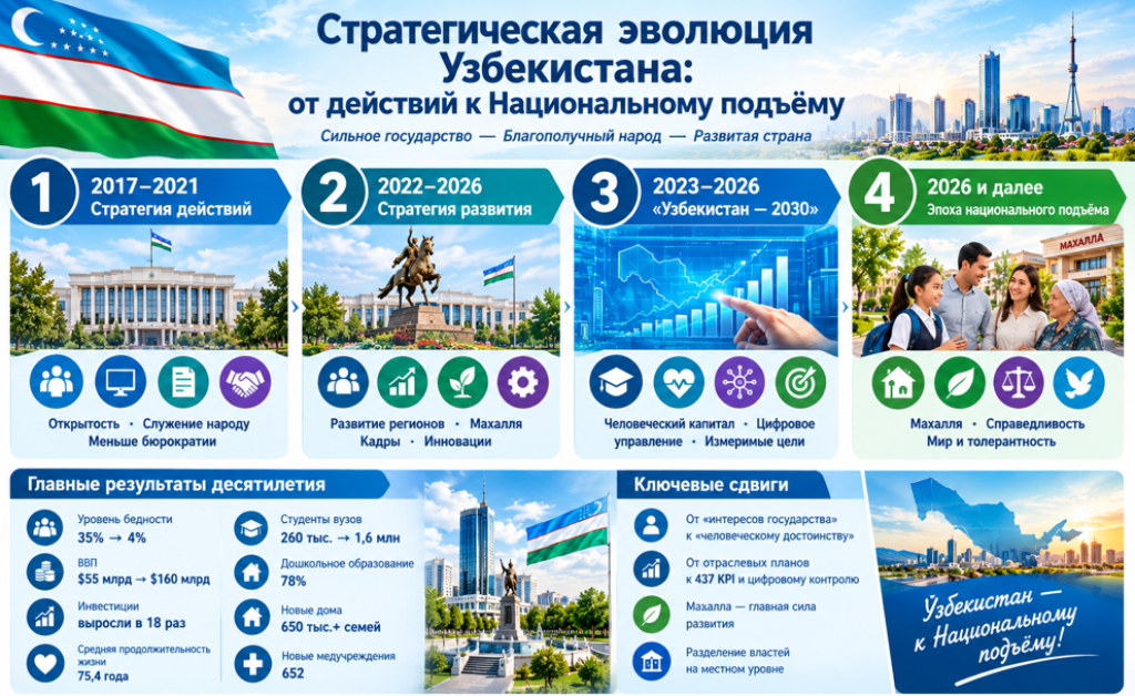 Стратегическая эволюция Узбекистана: от действий к Национальному подъёму
