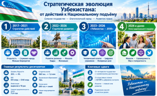Стратегическая эволюция Узбекистана: от действий к Национальному подъёму
